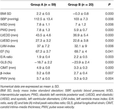 Precocious Preclinical Cardiovascular Sonographic Markers in Metabolically Healthy and Unhealthy Childhood Obesity